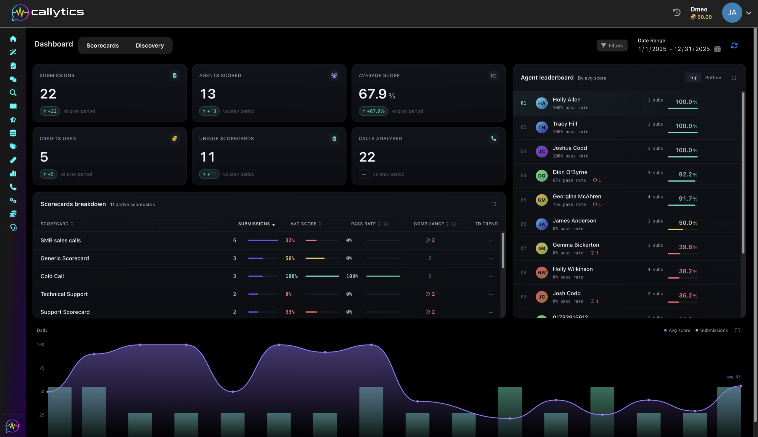 Callytics dashboard showing submission stats, scorecard breakdowns, and an agent leaderboard ranked by average score
