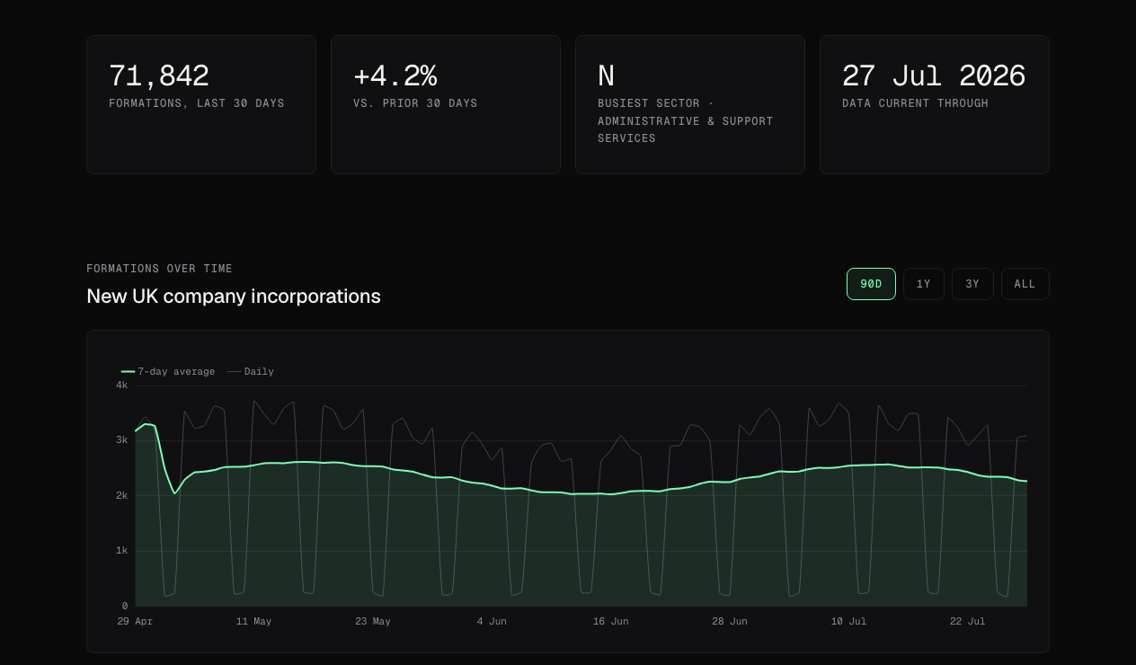 UK Company Formations dashboard showing headline stats and a daily incorporations chart